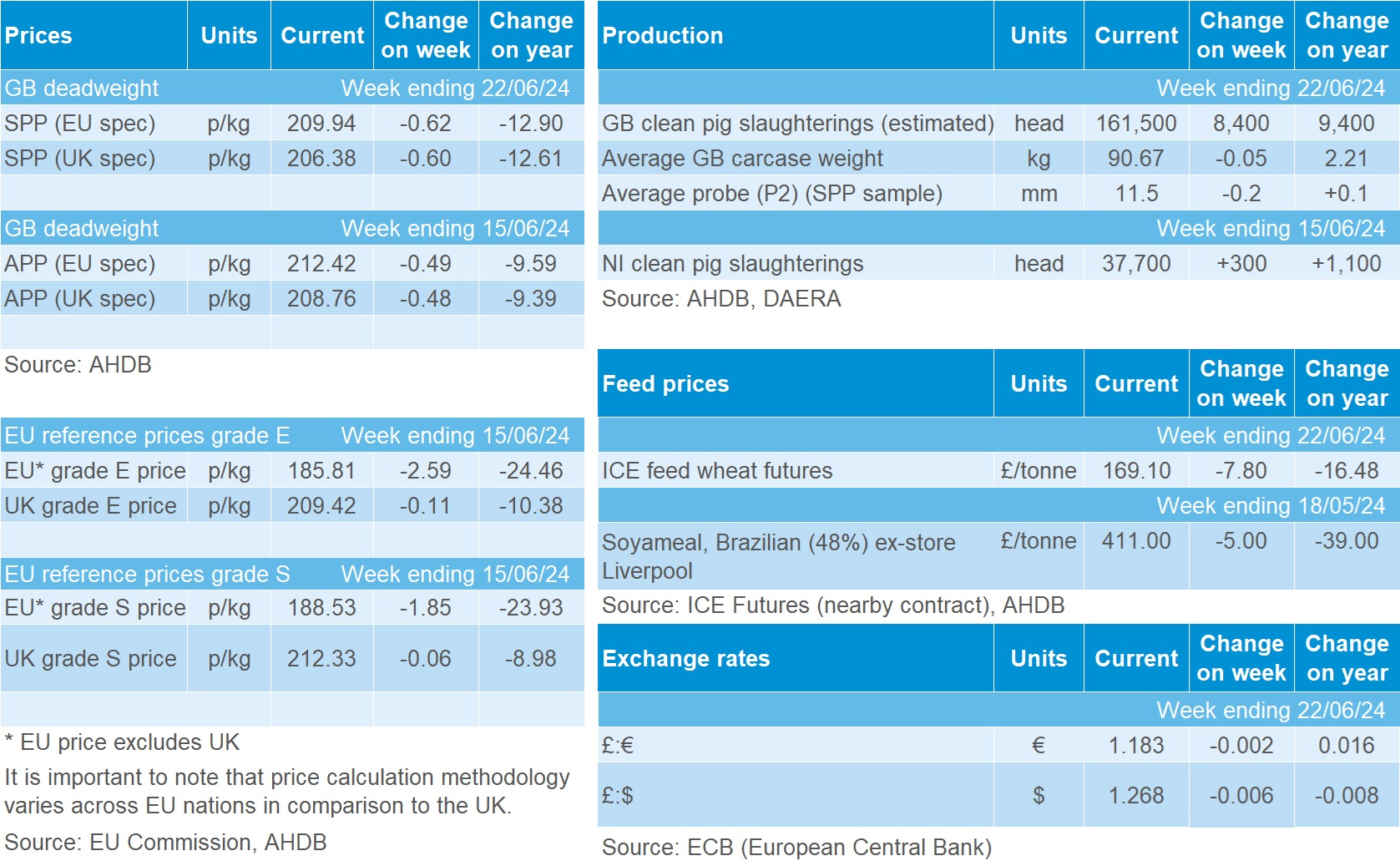 Pig market data table 22 June 2024.